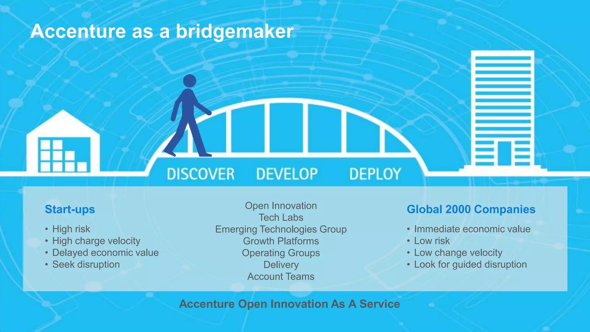 12Copyright © 2015 Accenture All rights reserved.
Accenture Open Innovation As A Service
Start-ups
• High risk
• High charge velocity
• Delayed economic value
• Seek disruption
Global 2000 Companies
• Immediate economic value
• Low risk
• Low change velocity
• Look for guided disruption
Open Innovation
Tech Labs
Emerging Technologies Group
Growth Platforms
Operating Groups
Delivery
Account Teams
Accenture as a bridgemaker
 