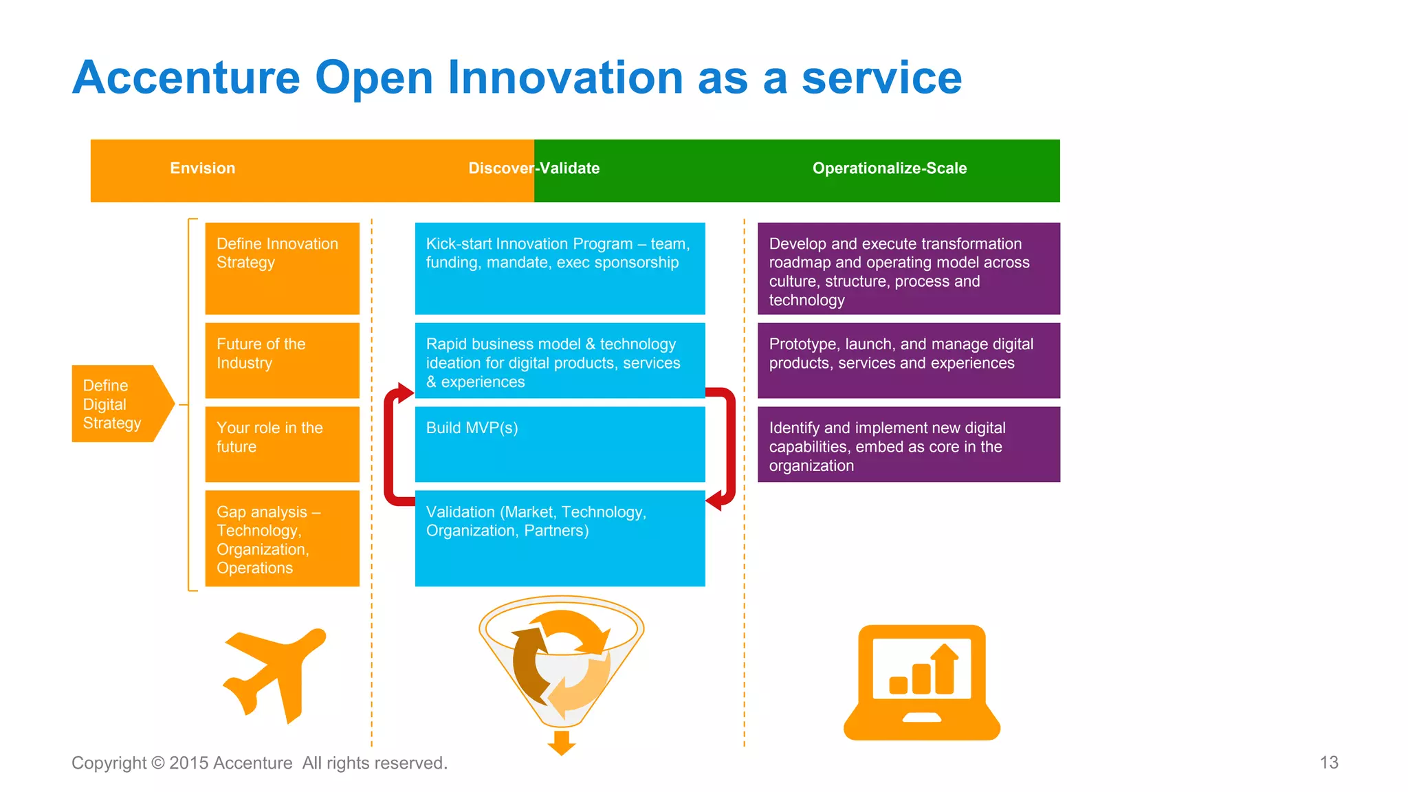 13Copyright © 2015 Accenture All rights reserved.
Accenture Open Innovation as a service
Discover-Validate Operationalize-ScaleEnvision
Define
Digital
Strategy
Rapid business model & technology
ideation for digital products, services
& experiences
Prototype, launch, and manage digital
products, services and experiences
Future of the
Industry
Build MVP(s) Identify and implement new digital
capabilities, embed as core in the
organization
Your role in the
future
Validation (Market, Technology,
Organization, Partners)
Gap analysis –
Technology,
Organization,
Operations
Kick-start Innovation Program – team,
funding, mandate, exec sponsorship
Develop and execute transformation
roadmap and operating model across
culture, structure, process and
technology
Define Innovation
Strategy
 