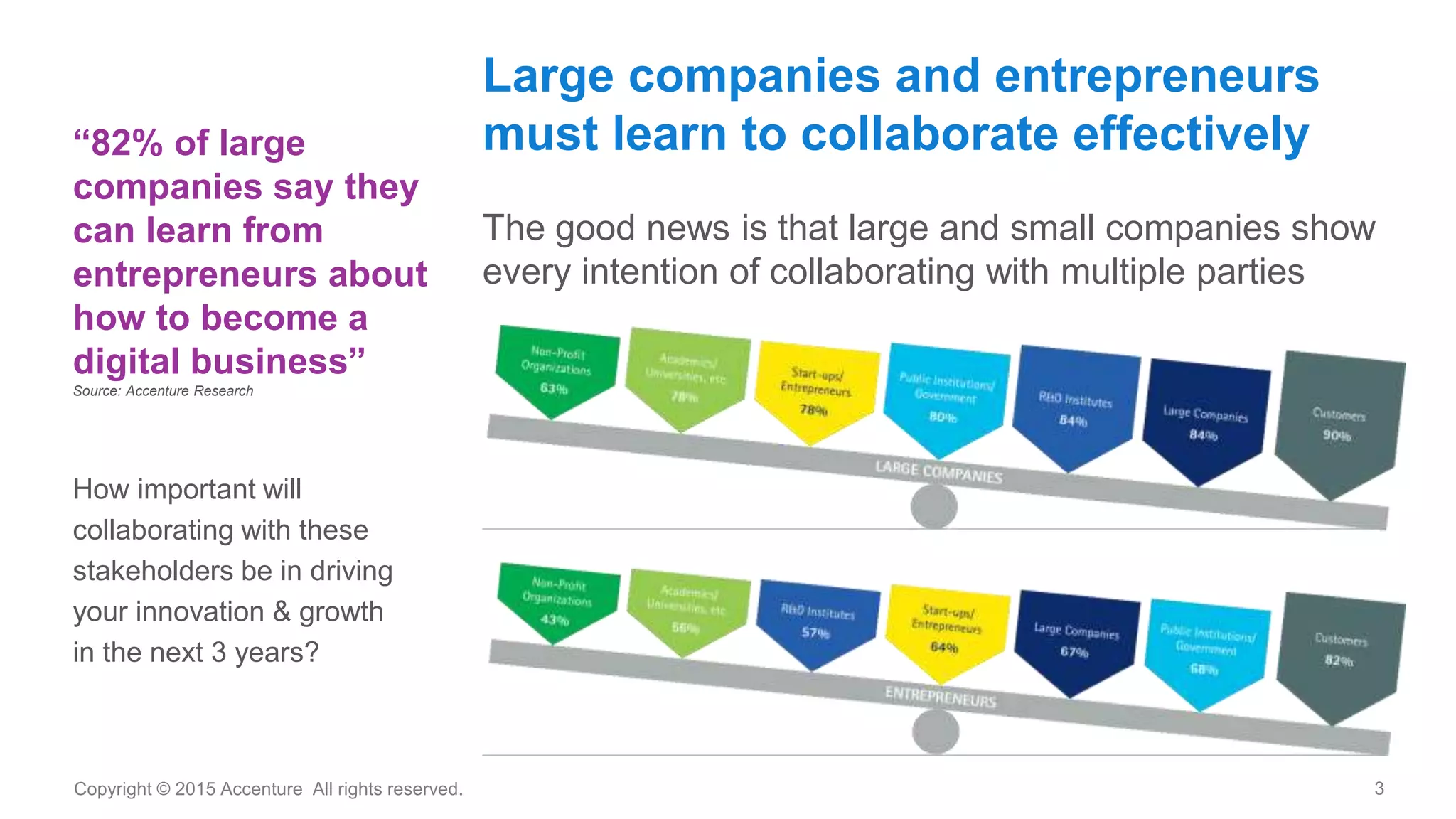 3Copyright © 2015 Accenture All rights reserved.
Large companies and entrepreneurs
must learn to collaborate effectively
The good news is that large and small companies show
every intention of collaborating with multiple parties
How important will
collaborating with these
stakeholders be in driving
your innovation & growth
in the next 3 years?
“82% of large
companies say they
can learn from
entrepreneurs about
how to become a
digital business”
Source: Accenture Research
 