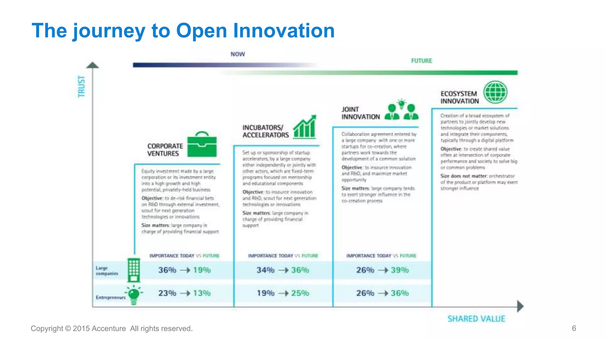 6Copyright © 2015 Accenture All rights reserved.
The journey to Open Innovation
 