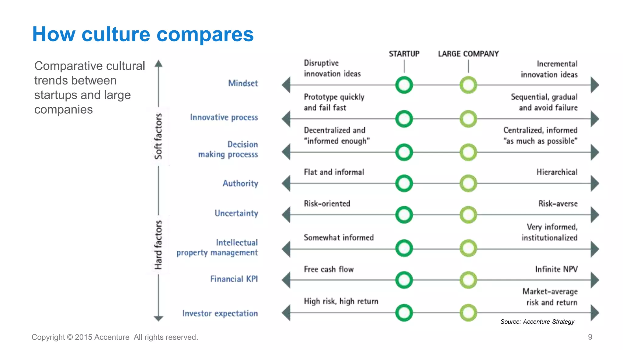 9Copyright © 2015 Accenture All rights reserved.
How culture compares
Source: Accenture Strategy
Comparative cultural
trends between
startups and large
companies
 
