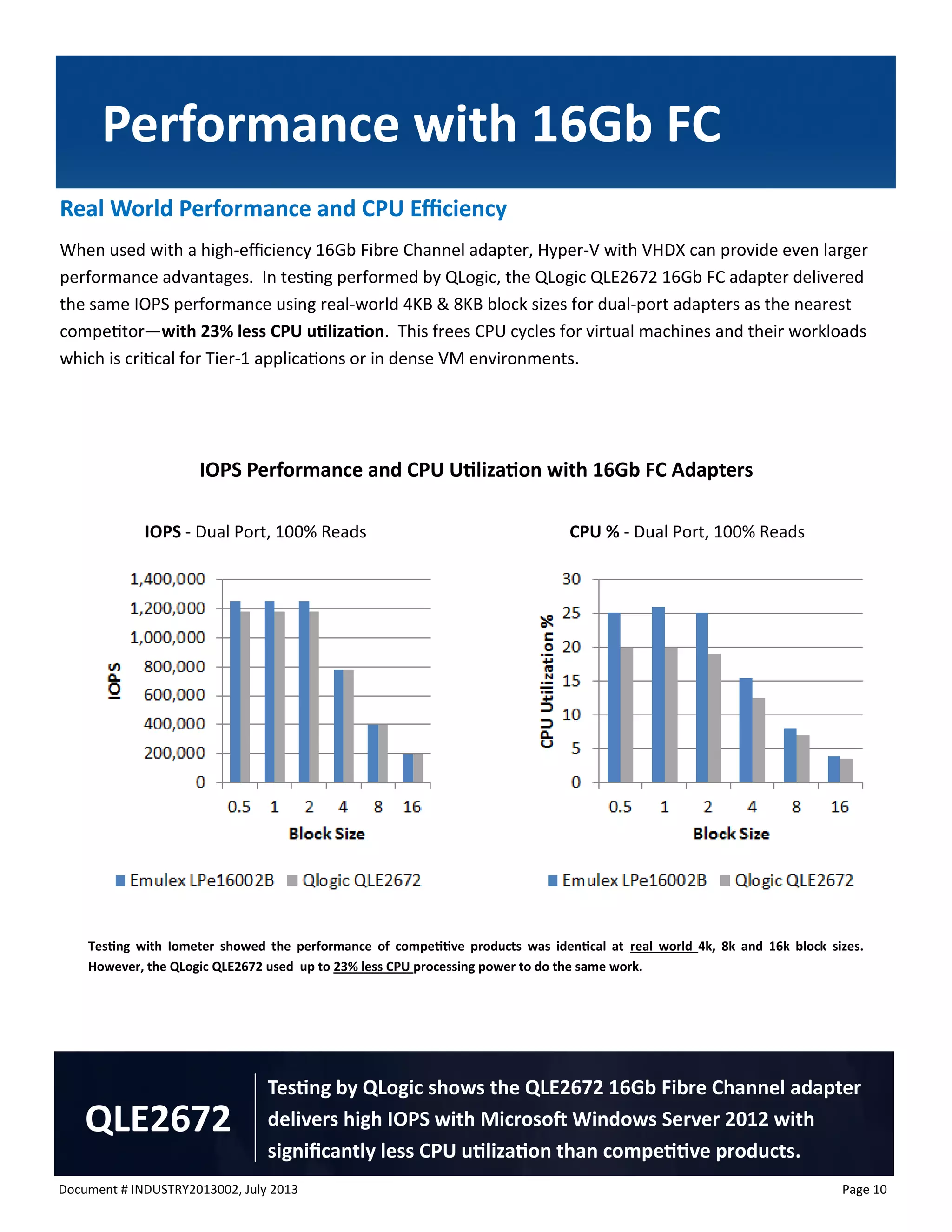 Document # INDUSTRY2013002, July 2013 
Page 10 
Testing with Iometer showed the performance of competitive products was identical at real world 4k, 8k and 16k block sizes. However, the QLogic QLE2672 used up to 23% less CPU processing power to do the same work. 
Performance with 16Gb FC 
QLE2672 
Testing by QLogic shows the QLE2672 16Gb Fibre Channel adapter delivers high IOPS with Microsoft Windows Server 2012 with significantly less CPU utilization than competitive products. 
Real World Performance and CPU Efficiency 
When used with a high-efficiency 16Gb Fibre Channel adapter, Hyper-V with VHDX can provide even larger performance advantages. In testing performed by QLogic, the QLogic QLE2672 16Gb FC adapter delivered the same IOPS performance using real-world 4KB & 8KB block sizes for dual-port adapters as the nearest competitor—with 23% less CPU utilization. This frees CPU cycles for virtual machines and their workloads which is critical for Tier-1 applications or in dense VM environments. 
CPU % - Dual Port, 100% Reads 
IOPS - Dual Port, 100% Reads 
IOPS Performance and CPU Utilization with 16Gb FC Adapters  