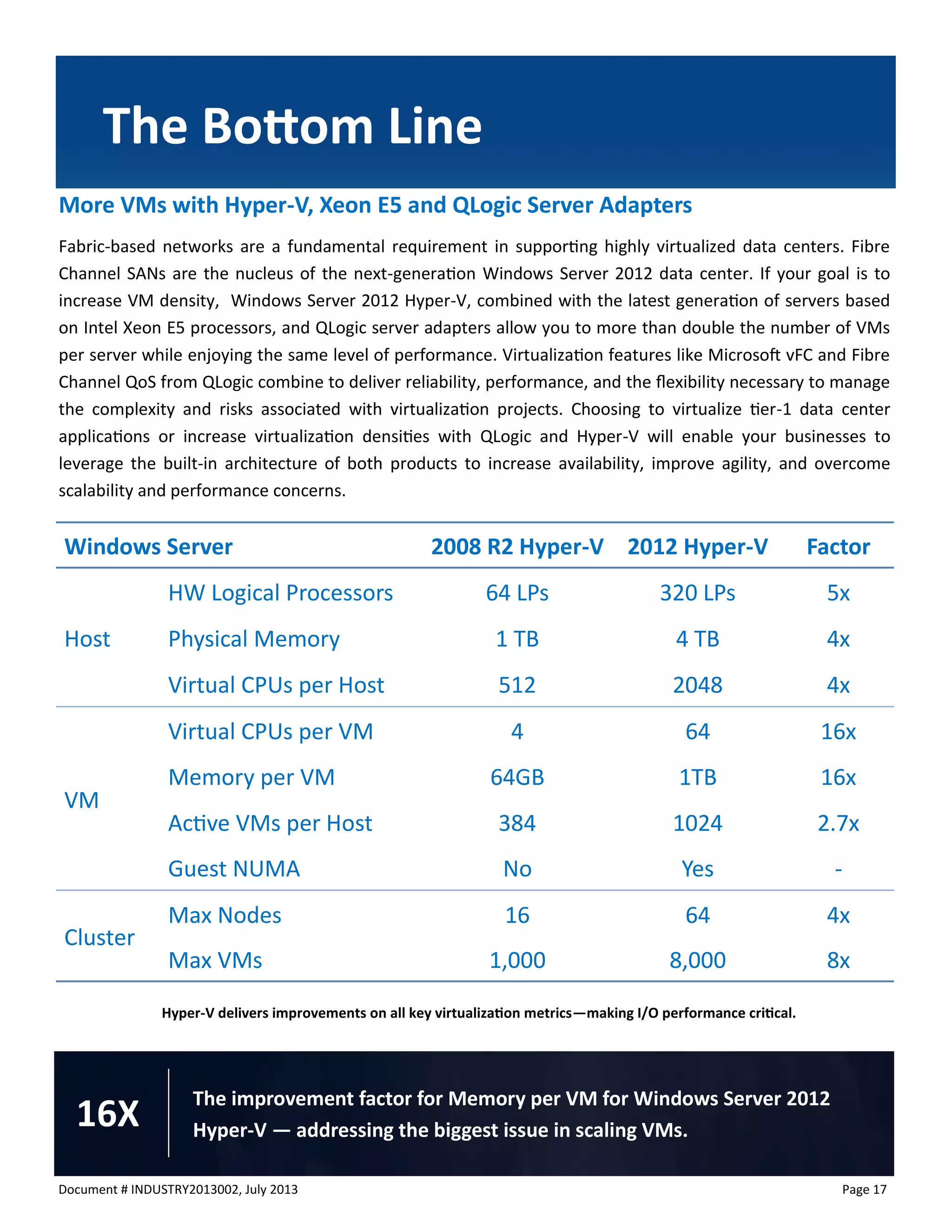 Document # INDUSTRY2013002, July 2013 
Page 17 
The Bottom Line 
The improvement factor for Memory per VM for Windows Server 2012 Hyper-V — addressing the biggest issue in scaling VMs. 
16X 
More VMs with Hyper-V, Xeon E5 and QLogic Server Adapters 
Fabric-based networks are a fundamental requirement in supporting highly virtualized data centers. Fibre Channel SANs are the nucleus of the next-generation Windows Server 2012 data center. If your goal is to increase VM density, Windows Server 2012 Hyper-V, combined with the latest generation of servers based on Intel Xeon E5 processors, and QLogic server adapters allow you to more than double the number of VMs per server while enjoying the same level of performance. Virtualization features like Microsoft vFC and Fibre Channel QoS from QLogic combine to deliver reliability, performance, and the flexibility necessary to manage the complexity and risks associated with virtualization projects. Choosing to virtualize tier-1 data center applications or increase virtualization densities with QLogic and Hyper-V will enable your businesses to leverage the built-in architecture of both products to increase availability, improve agility, and overcome scalability and performance concerns. 
Hyper-V delivers improvements on all key virtualization metrics—making I/O performance critical. 
Windows Server 
2008 R2 Hyper-V 
2012 Hyper-V 
Factor 
Host 
HW Logical Processors 
64 LPs 
320 LPs 
5x 
Physical Memory 
1 TB 
4 TB 
4x 
Virtual CPUs per Host 
512 
2048 
4x 
VM 
Virtual CPUs per VM 
4 
64 
16x 
Memory per VM 
64GB 
1TB 
16x 
Active VMs per Host 
384 
1024 
2.7x 
Guest NUMA 
No 
Yes 
- 
Cluster 
Max Nodes 
16 
64 
4x 
Max VMs 
1,000 
8,000 
8x  