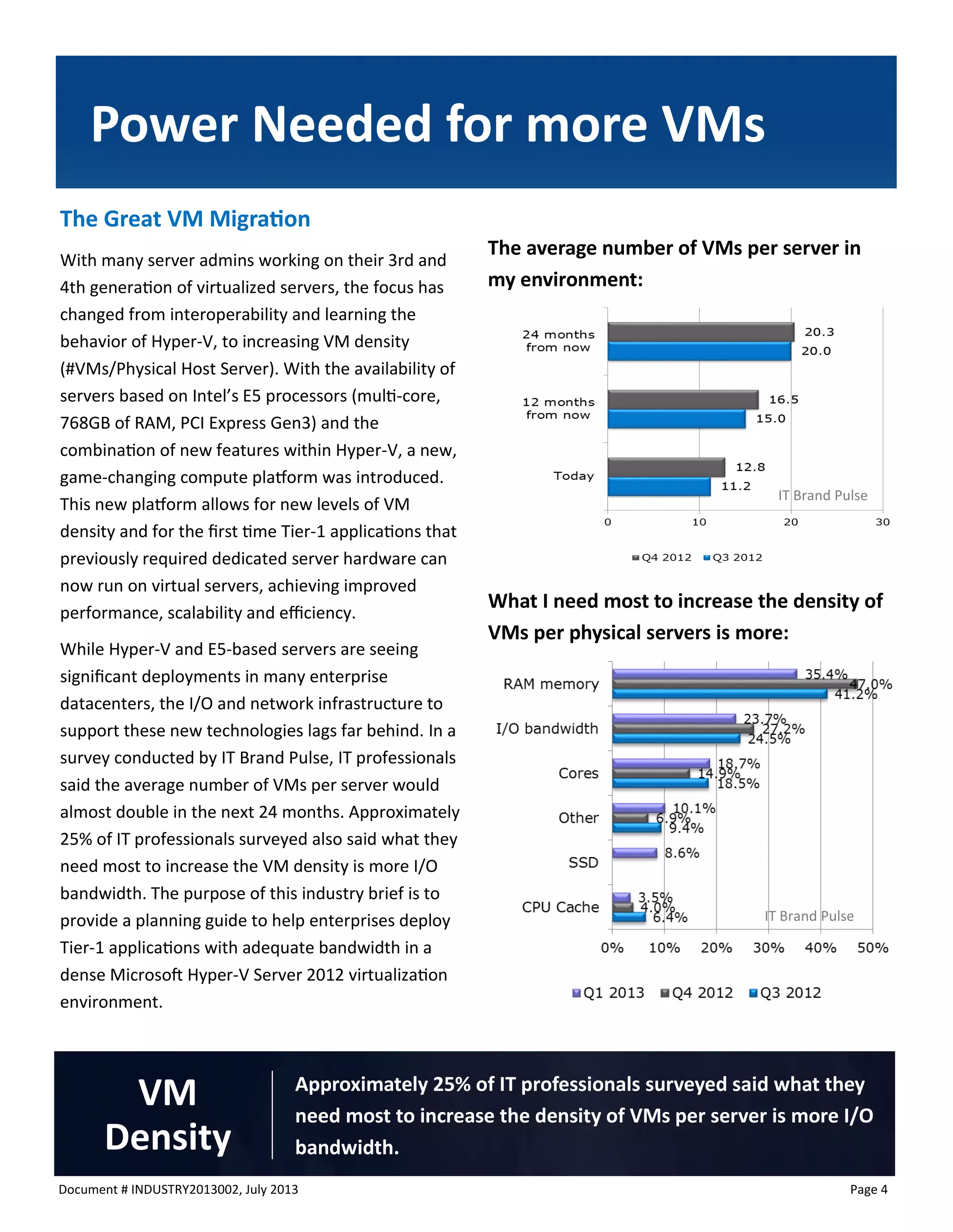 Document # INDUSTRY2013002, July 2013 
Page 4 
The Great VM Migration 
With many server admins working on their 3rd and 4th generation of virtualized servers, the focus has changed from interoperability and learning the behavior of Hyper-V, to increasing VM density (#VMs/Physical Host Server). With the availability of servers based on Intel’s E5 processors (multi-core, 768GB of RAM, PCI Express Gen3) and the combination of new features within Hyper-V, a new, game-changing compute platform was introduced. This new platform allows for new levels of VM density and for the first time Tier-1 applications that previously required dedicated server hardware can now run on virtual servers, achieving improved performance, scalability and efficiency. 
While Hyper-V and E5-based servers are seeing significant deployments in many enterprise datacenters, the I/O and network infrastructure to support these new technologies lags far behind. In a survey conducted by IT Brand Pulse, IT professionals said the average number of VMs per server would almost double in the next 24 months. Approximately 25% of IT professionals surveyed also said what they need most to increase the VM density is more I/O bandwidth. The purpose of this industry brief is to provide a planning guide to help enterprises deploy Tier-1 applications with adequate bandwidth in a dense Microsoft Hyper-V Server 2012 virtualization environment. 
Power Needed for more VMs 
Approximately 25% of IT professionals surveyed said what they need most to increase the density of VMs per server is more I/O bandwidth. 
VM 
Density 
IT Brand Pulse 
The average number of VMs per server in my environment: 
What I need most to increase the density of VMs per physical servers is more: 
IT Brand Pulse  