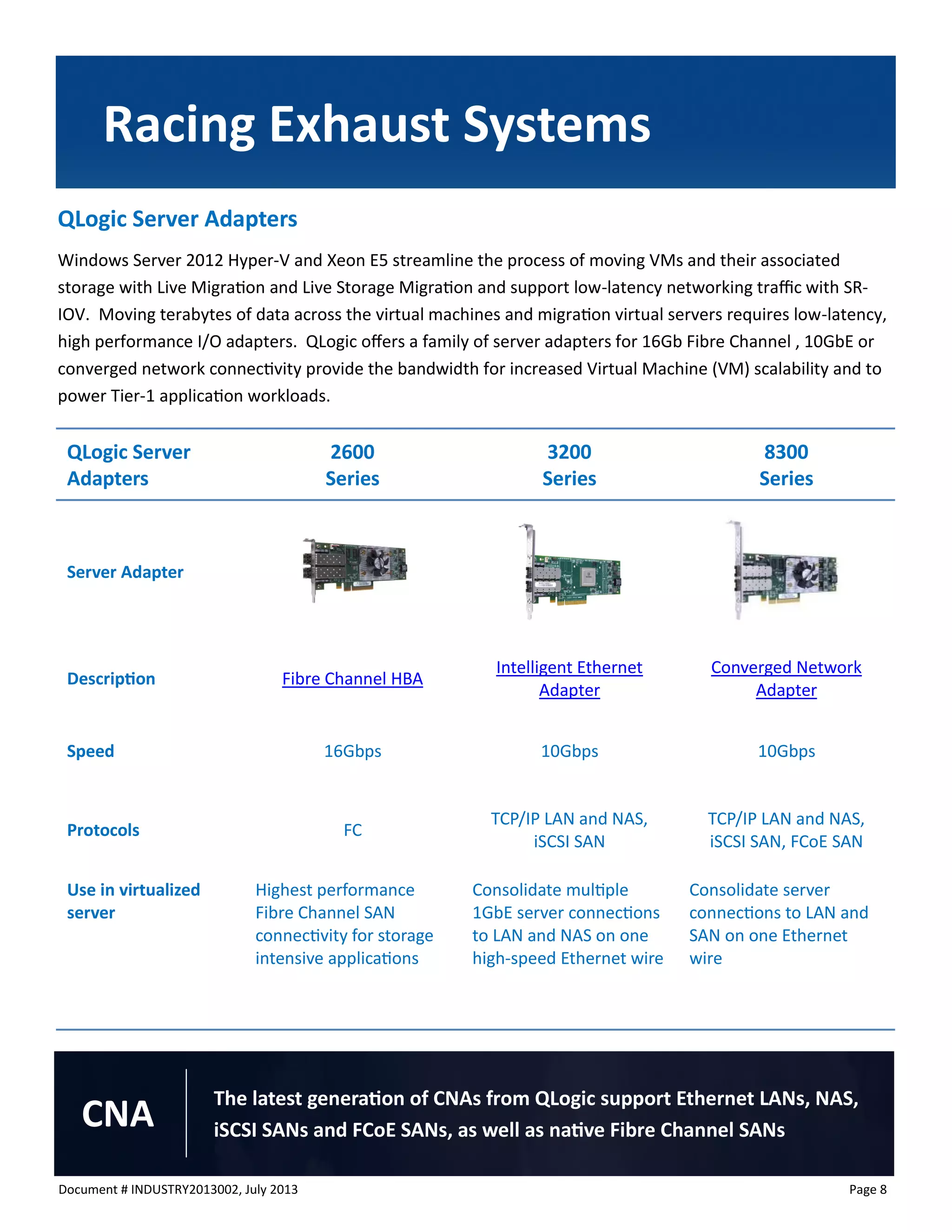 Document # INDUSTRY2013002, July 2013 
Page 8 
QLogic Server Adapters 
Windows Server 2012 Hyper-V and Xeon E5 streamline the process of moving VMs and their associated storage with Live Migration and Live Storage Migration and support low-latency networking traffic with SR- IOV. Moving terabytes of data across the virtual machines and migration virtual servers requires low-latency, high performance I/O adapters. QLogic offers a family of server adapters for 16Gb Fibre Channel , 10GbE or converged network connectivity provide the bandwidth for increased Virtual Machine (VM) scalability and to power Tier-1 application workloads. 
Racing Exhaust Systems 
The latest generation of CNAs from QLogic support Ethernet LANs, NAS, iSCSI SANs and FCoE SANs, as well as native Fibre Channel SANs 
CNA 
QLogic Server Adapters 
2600 
Series 
3200 
Series 
8300 
Series 
Server Adapter 
Description 
Fibre Channel HBA 
Intelligent Ethernet Adapter 
Converged Network Adapter 
Speed 
16Gbps 
10Gbps 
10Gbps 
Protocols 
FC 
TCP/IP LAN and NAS, iSCSI SAN 
TCP/IP LAN and NAS, iSCSI SAN, FCoE SAN 
Use in virtualized server 
Highest performance Fibre Channel SAN connectivity for storage intensive applications 
Consolidate multiple 1GbE server connections to LAN and NAS on one high-speed Ethernet wire 
Consolidate server connections to LAN and SAN on one Ethernet wire  