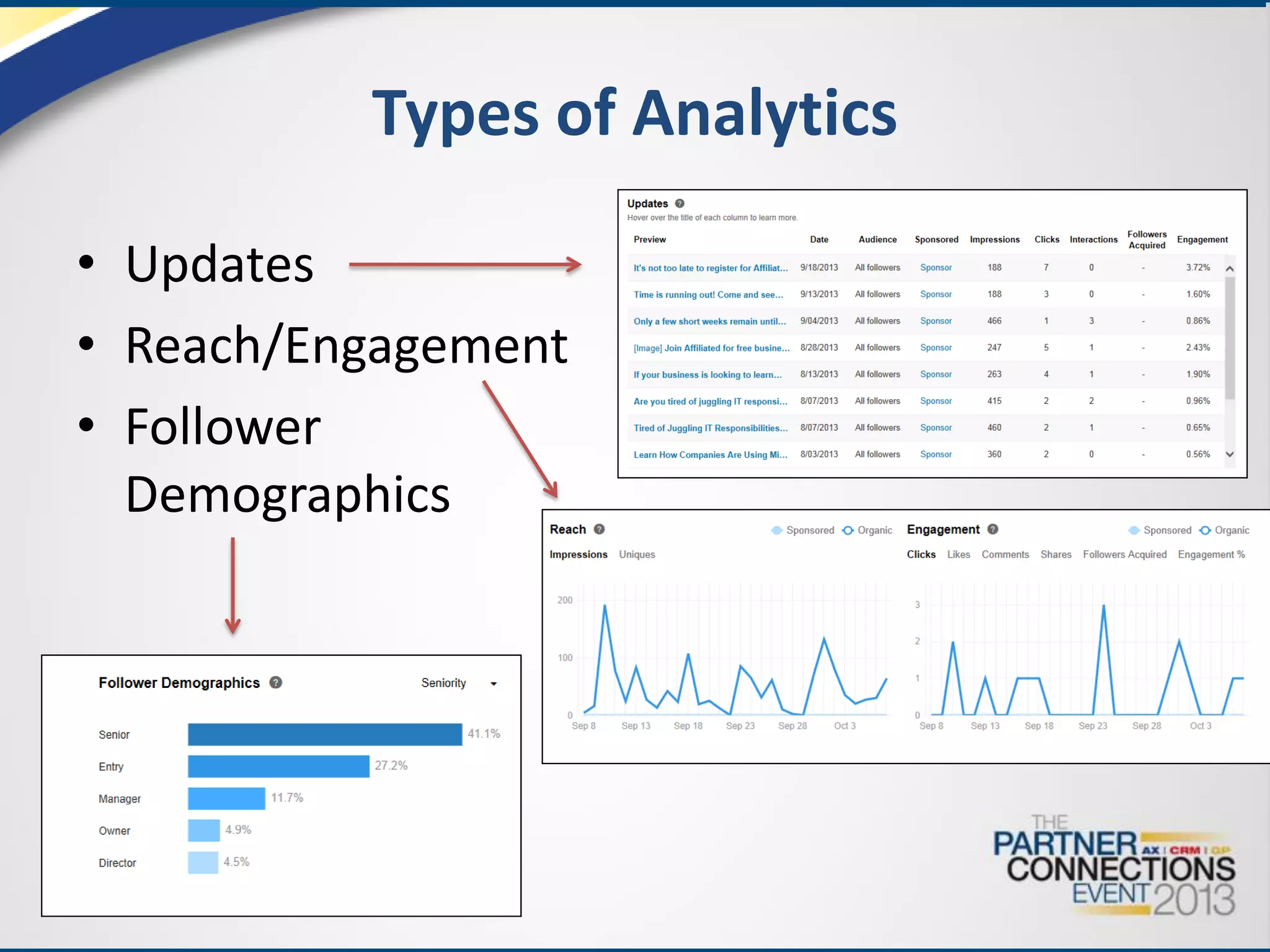 Types of Analytics
• Updates
• Reach/Engagement
• Follower
Demographics

 