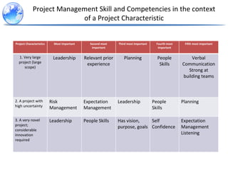 Harnessing the power of Project Management