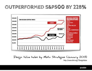 @webbit
OUTPERFORMED S&P500 BY 228%
Design Value Index by Motiv Strategies (January 2013)
http://www.dmi.org/?DesignValue
 