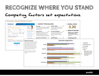 @webbit
RECOGNIZE WHERE YOU STAND
Competing factors set expectations.
 