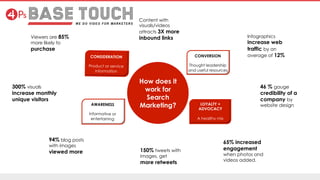 How does it
work for
Search
Marketing?AWARENESS
Informative or
entertaining
CONSIDERATION
Product or service
information
CONVERSION
Thought leadership
and useful resources
LOYALTY +
ADVOCACY
A healthy mix
65% increased
engagement
when photos and
videos added.
300% visuals
increase monthly
unique visitors
94% blog posts
with images
viewed more 150% tweets with
images, get
more retweets
Viewers are 85%
more likely to
purchase
46 % gauge
credibility of a
company by
website design
Infographics
increase web
traffic by an
average of 12%
Content with
visuals/videos
attracts 3X more
inbound links
 