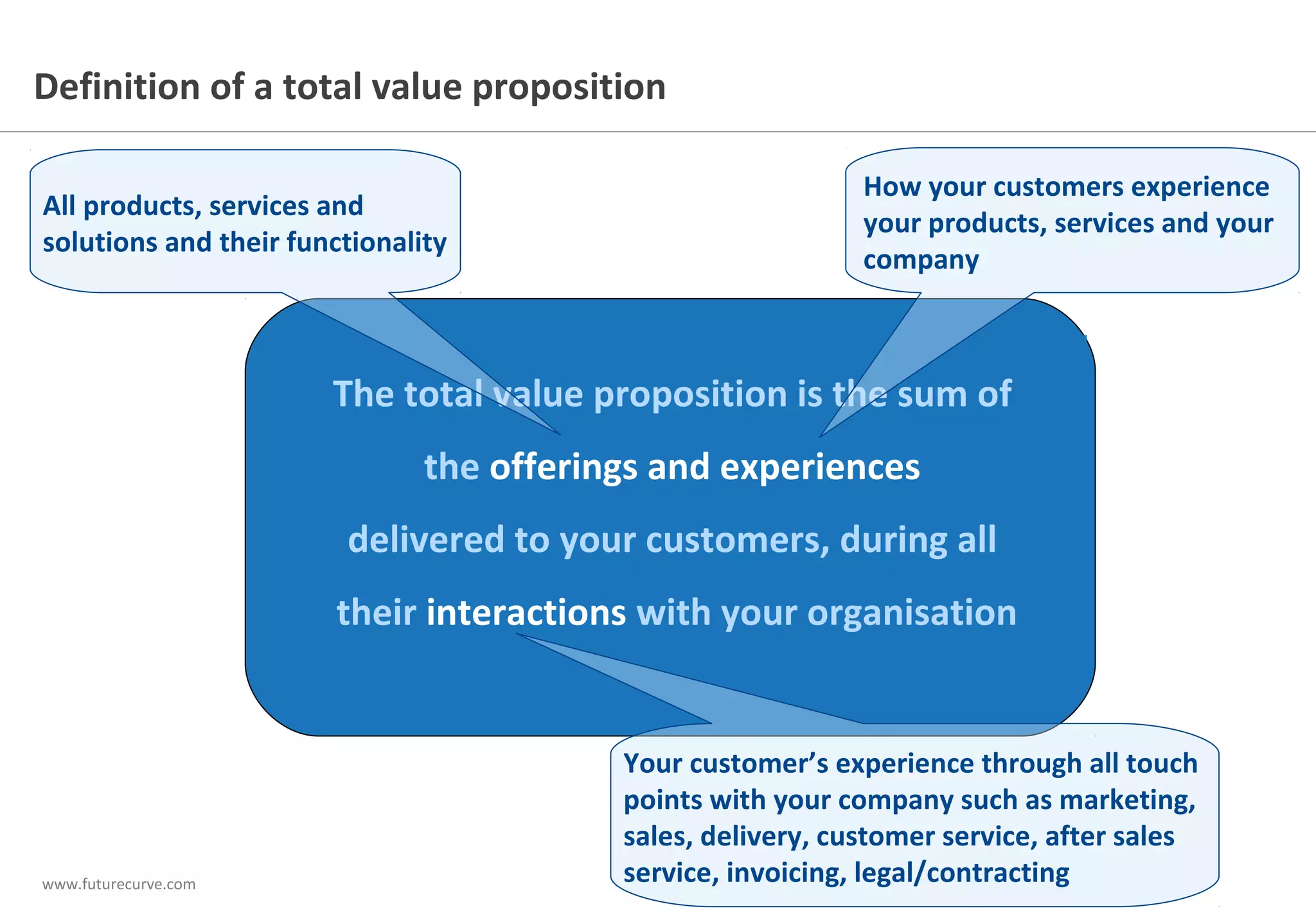 www.futurecurve.com
The total value proposition is the sum of
the offerings and experiences
delivered to your customers, during all
their interactions with your organisation
All products, services and
solutions and their functionality
How your customers experience
your products, services and your
company
Your customer’s experience through all touch
points with your company such as marketing,
sales, delivery, customer service, after sales
service, invoicing, legal/contracting
Definition of a total value proposition
 