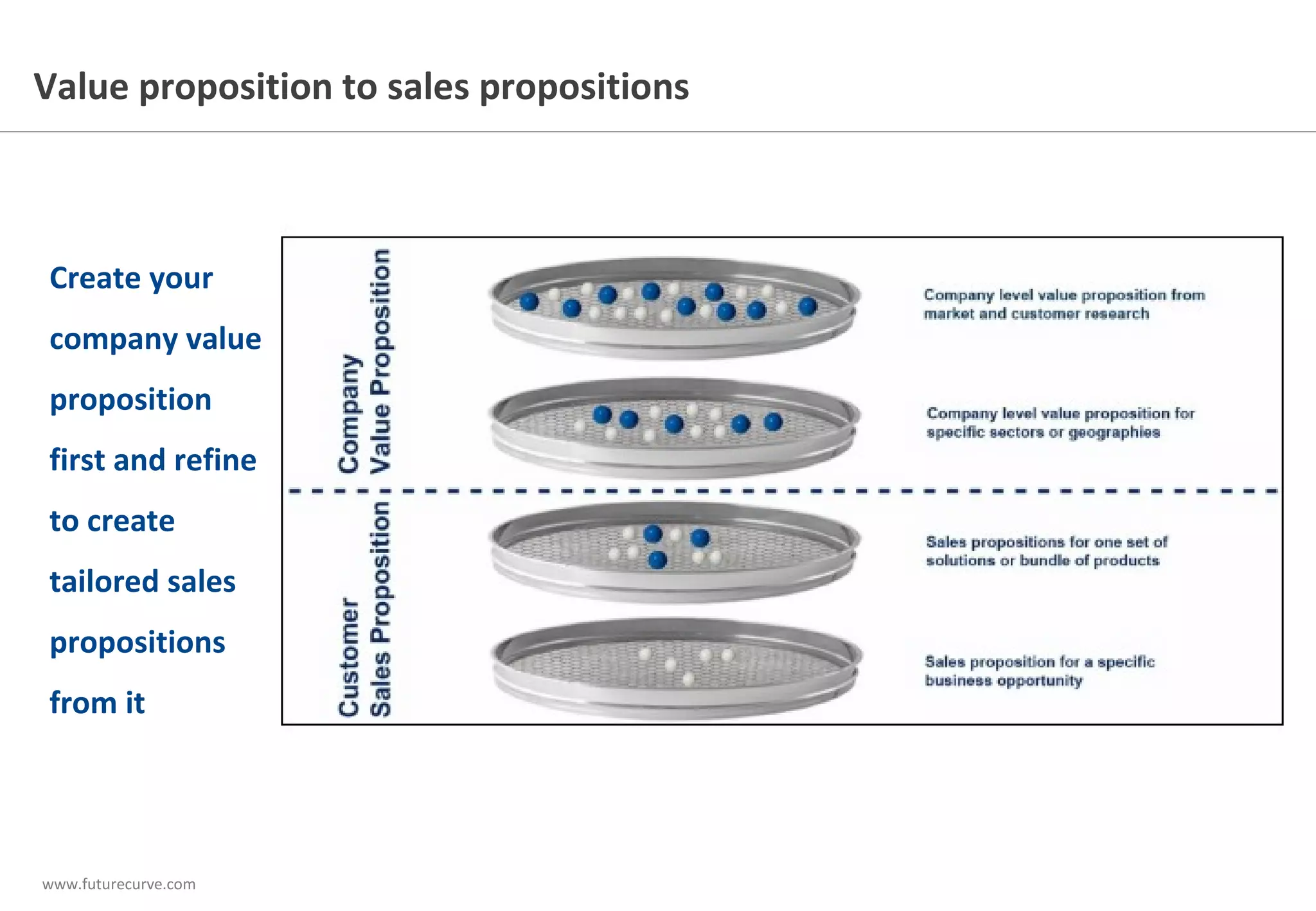 www.futurecurve.com
Create your
company value
proposition
first and refine
to create
tailored sales
propositions
from it
Value proposition to sales propositions
 