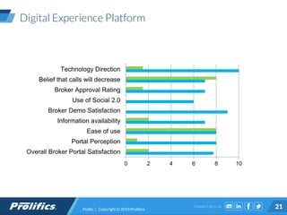 CONNECT WITH US:
Digital Experience Platform
Public | Copyright © 2014 Prolifics 21
0 2 4 6 8 10
Overall Broker Portal Satisfaction
Portal Perception
Ease of use
Information availability
Broker Demo Satisfaction
Use of Social 2.0
Broker Approval Rating
Belief that calls will decrease
Technology Direction
 