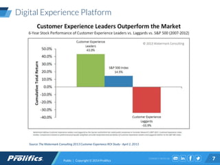 CONNECT WITH US:
Digital Experience Platform
Public | Copyright © 2014 Prolifics 7
Source: The Watermark Consulting 2013 Customer Experience ROI Study– April 2, 2013
 