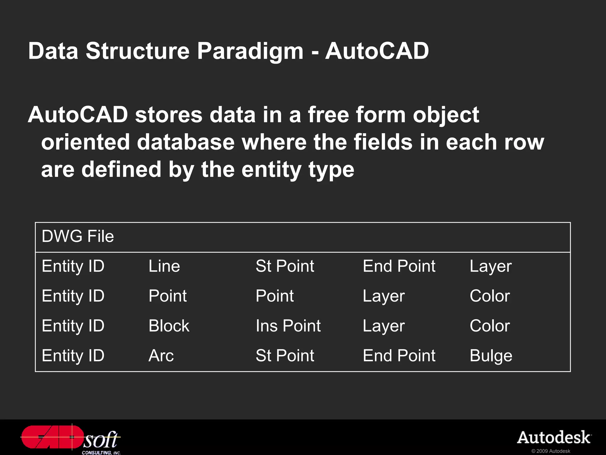 Data Structure Paradigm - AutoCAD

AutoCAD stores data in a free form object
 oriented database where the fields in each row
 are defined by the entity type

 DWG File
 Entity ID   Line    St Point    End Point   Layer
 Entity ID   Point   Point       Layer       Color
 Entity ID   Block   Ins Point   Layer       Color
 Entity ID   Arc     St Point    End Point   Bulge




                                                     © 2009 Autodesk
 