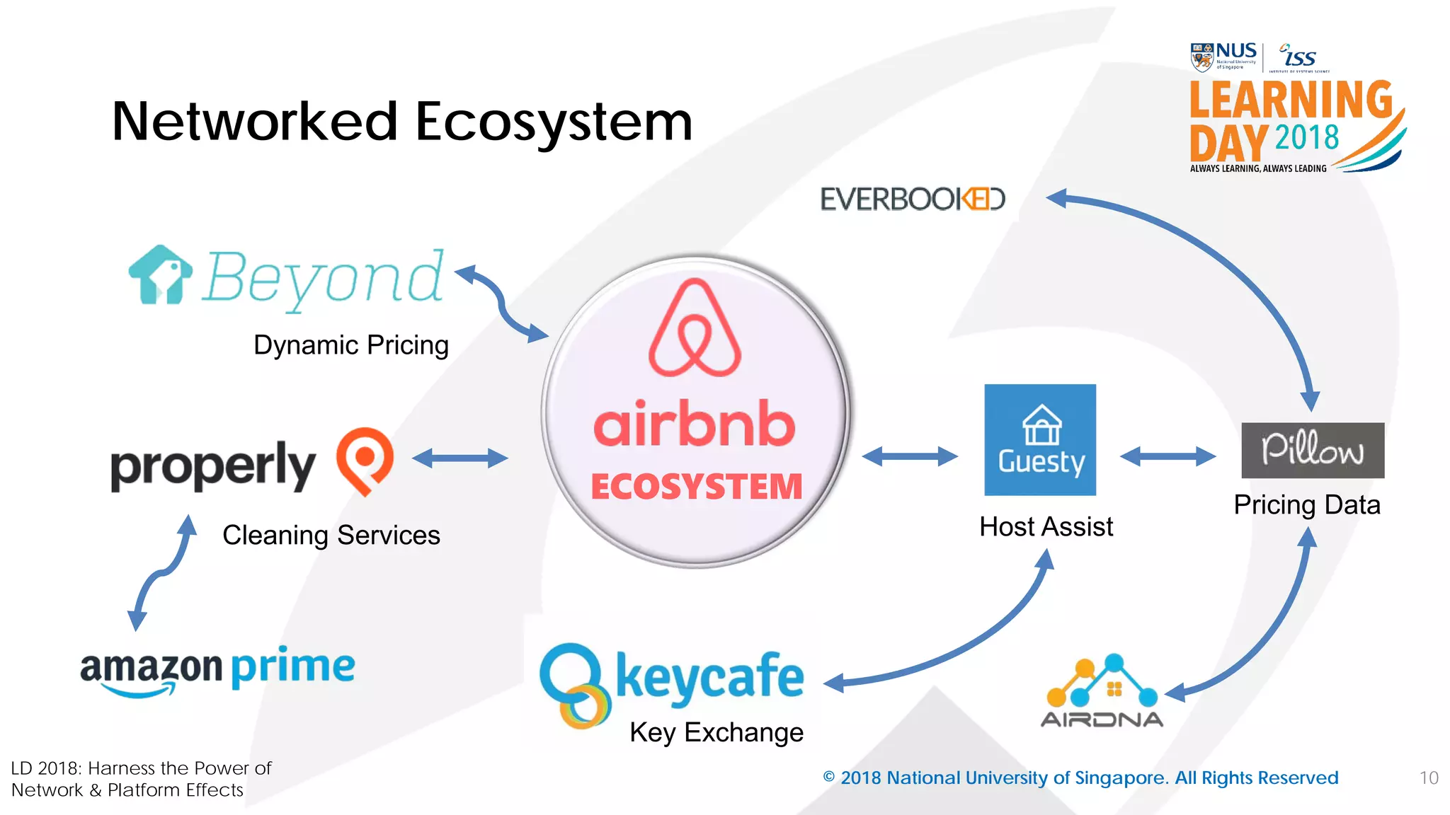 Networked Ecosystem
© 2018 National University of Singapore. All Rights Reserved 10
LD 2018: Harness the Power of
Network & Platform Effects
Key Exchange
Host Assist
Pricing Data
Cleaning Services
Dynamic Pricing
ECOSYSTEM
 