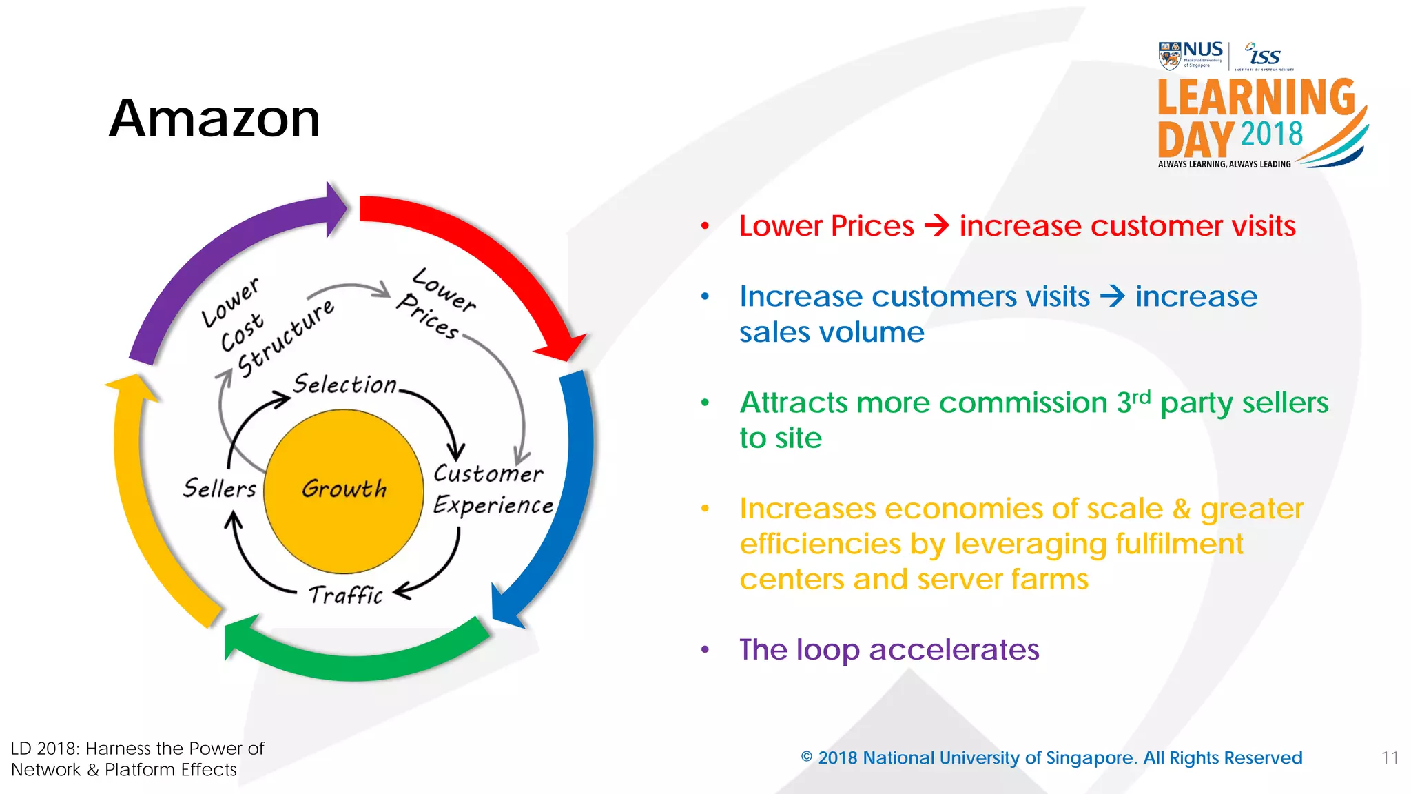 Amazon
© 2018 National University of Singapore. All Rights Reserved 11
LD 2018: Harness the Power of
Network & Platform Effects
• Lower Prices  increase customer visits
• Increase customers visits  increase
sales volume
• Attracts more commission 3rd party sellers
to site
• Increases economies of scale & greater
efficiencies by leveraging fulfilment
centers and server farms
• The loop accelerates
 