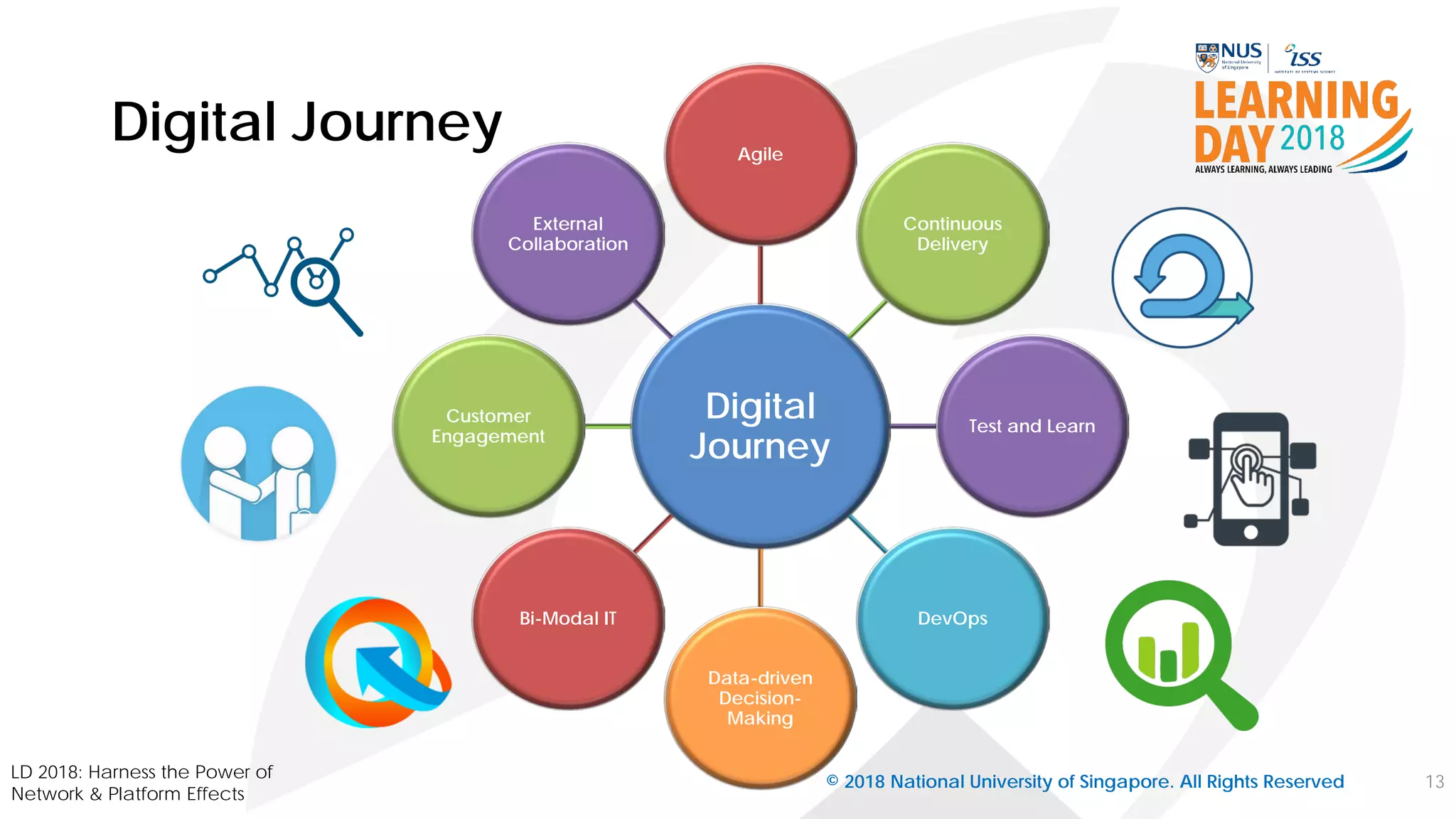 Digital Journey
© 2018 National University of Singapore. All Rights Reserved 13
LD 2018: Harness the Power of
Network & Platform Effects
Digital
Journey
Agile
Continuous
Delivery
Test and Learn
DevOps
Data-driven
Decision-
Making
Bi-Modal IT
Customer
Engagement
External
Collaboration
 