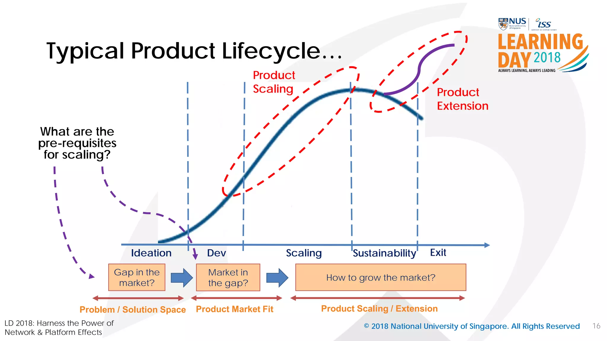 Typical Product Lifecycle…
16
Gap in the
market?
Market in
the gap?
How to grow the market?
Product Market Fit Product Scaling / ExtensionProblem / Solution Space
Dev Scaling Sustainability ExitIdeation
Product
Scaling Product
Extension
LD 2018: Harness the Power of
Network & Platform Effects
© 2018 National University of Singapore. All Rights Reserved
What are the
pre-requisites
for scaling?
 
