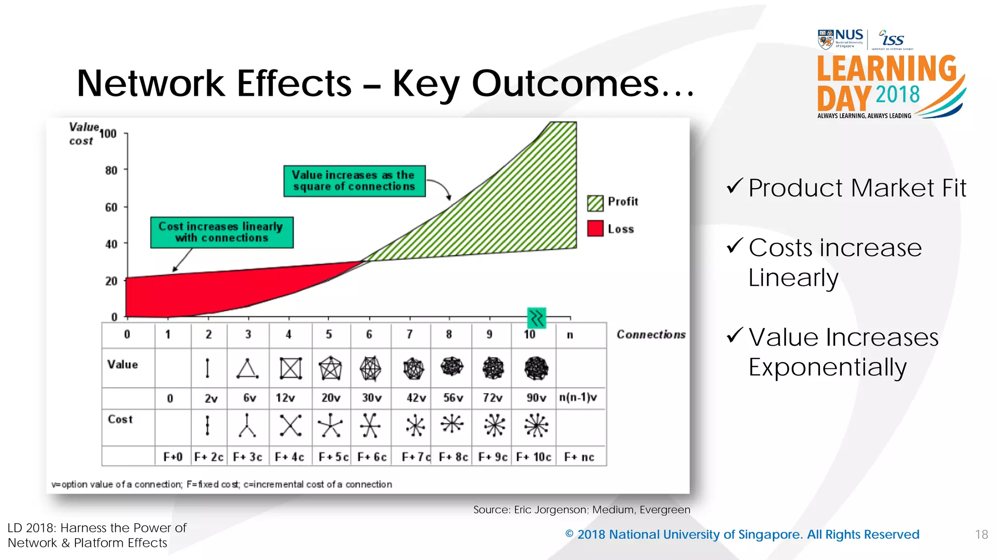 Network Effects – Key Outcomes…
LD 2018: Harness the Power of
Network & Platform Effects
18
 Product Market Fit
 Costs increase
Linearly
 Value Increases
Exponentially
Source: Eric Jorgenson; Medium, Evergreen
© 2018 National University of Singapore. All Rights Reserved
 