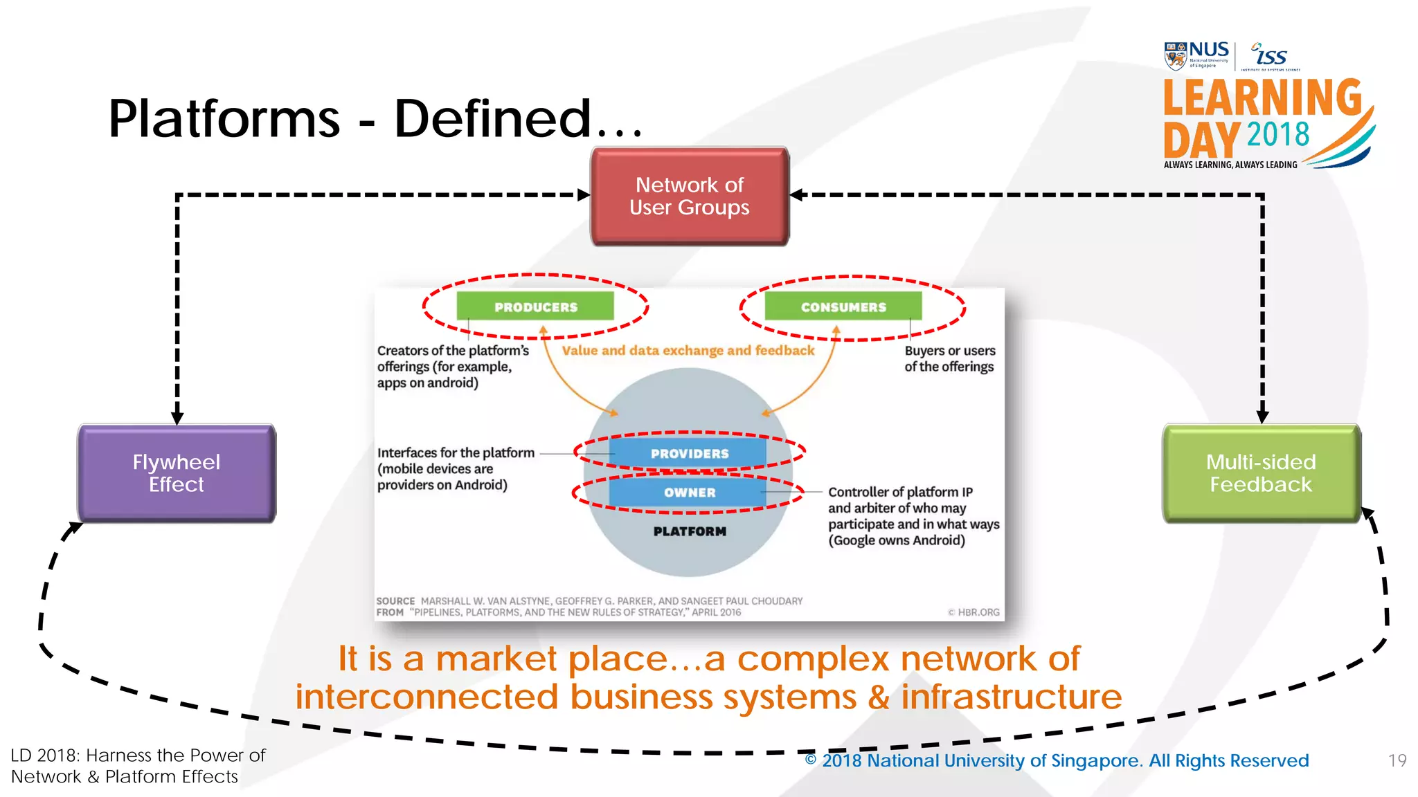 Platforms - Defined…
19
Network of
User Groups
Multi-sided
Feedback
Flywheel
Effect
© 2018 National University of Singapore. All Rights ReservedLD 2018: Harness the Power of
Network & Platform Effects
It is a market place…a complex network of
interconnected business systems & infrastructure
 