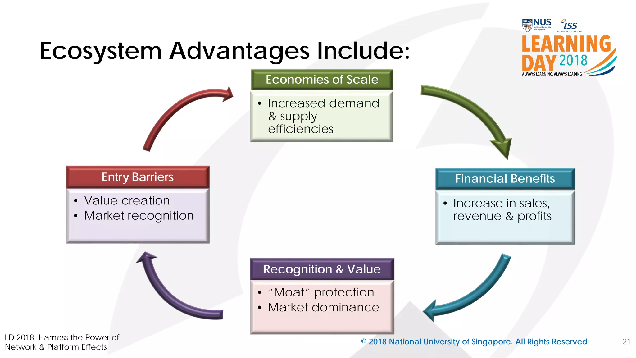 Ecosystem Advantages Include:
© 2018 National University of Singapore. All Rights Reserved 21
LD 2018: Harness the Power of
Network & Platform Effects
Entry Barriers
Economies of Scale
Recognition & Value
Financial Benefits
• “Moat” protection
• Market dominance
• Increased demand
& supply
efficiencies
• Value creation
• Market recognition
• Increase in sales,
revenue & profits
 