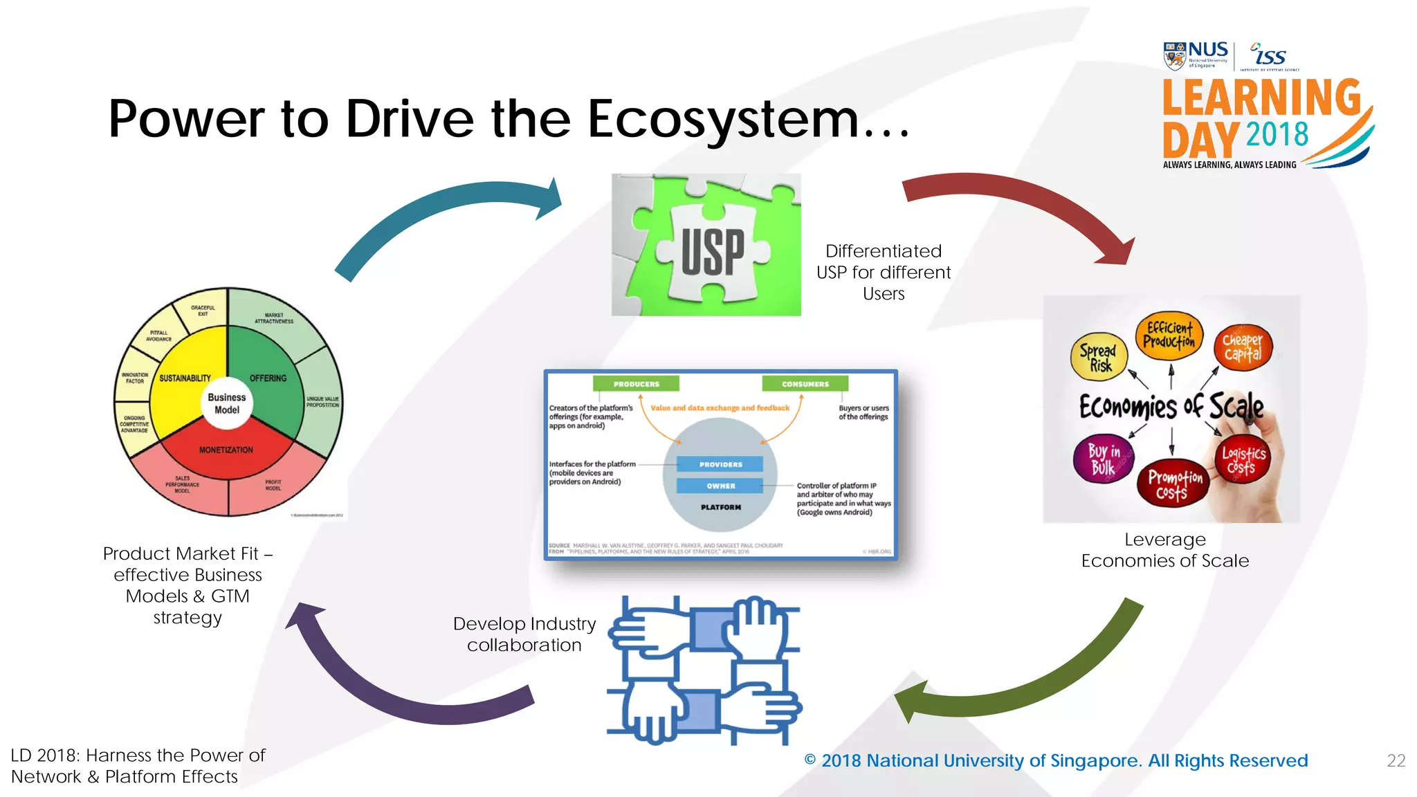 Power to Drive the Ecosystem…
© 2018 National University of Singapore. All Rights Reserved 22LD 2018: Harness the Power of
Network & Platform Effects
Differentiated
USP for different
Users
Product Market Fit –
effective Business
Models & GTM
strategy Develop Industry
collaboration
Leverage
Economies of Scale
 