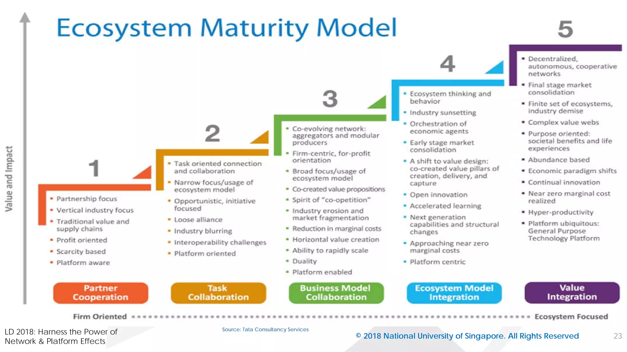 © 2018 National University of Singapore. All Rights Reserved 23
LD 2018: Harness the Power of
Network & Platform Effects
Source: Tata Consultancy Services
 
