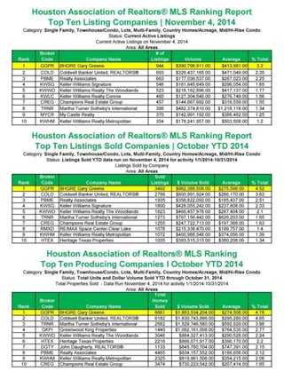 Houston Association of Realtors October 2014 Rankings