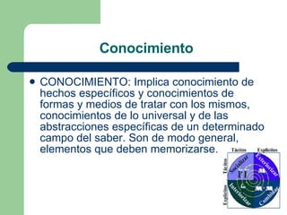 CONOCIMIENTO: Implica conocimiento de hechos específicos y conocimientos de formas y medios de tratar con los mismos, conocimientos de lo universal y de las abstracciones específicas de un determinado campo del saber. Son de modo general, elementos que deben memorizarse.  Conocimiento  