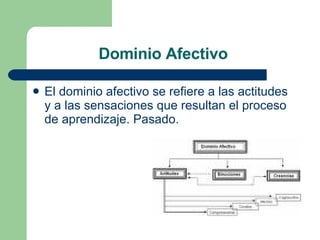 Dominio Afectivo  El dominio afectivo se refiere a las actitudes y a las sensaciones que resultan el proceso de aprendizaje. Pasado. 