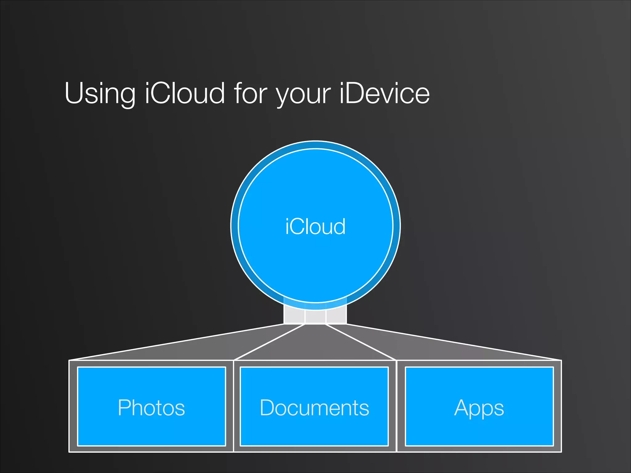 Using iCloud for your iDevice
AppsPhotos Documents
iCloud
 