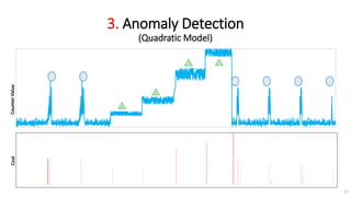3. Anomaly Detection
(Quadratic Model)
CounterValue
17
Cost
 
