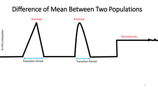 19
Transition Period Transition Period
Anomaly Anomaly
Discontinuity
%CPUUtilization
Difference of Mean Between Two Populations
 