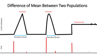 Difference of Mean Between Two Populations
20
Transition Period Transition Period
Anomaly Anomaly
Discontinuity
%CPUUtilizationCost
 