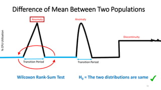 Difference of Mean Between Two Populations
21
Transition Period Transition Period
Anomaly Anomaly
Discontinuity
%CPUUtilization
21
Transition Period Transition Period
%CPUUtilization
Wilcoxon Rank-Sum Test H0 = The two distributions are same
 