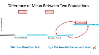 Difference of Mean Between Two Populations
23
Transition Period Transition Period
Anomaly Anomaly
Discontinuity
%CPUUtilization
23
Transition Period Transition Period
%CPUUtilization
Wilcoxon Rank-Sum Test H0 = The two distributions are same
 