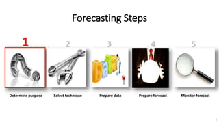 Forecasting Steps
1 2 3 4 5
Determine purpose Select technique Prepare data Prepare forecast Monitor forecast
3
 