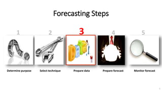 Forecasting Steps
1 2 3 4 5
Determine purpose Select technique Prepare data Prepare forecast Monitor forecast
5
 