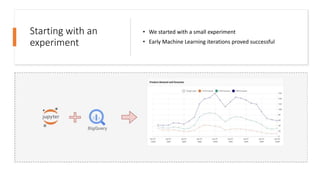 Starting with an
experiment
• We started with a small experiment
• Early Machine Learning iterations proved successful
 