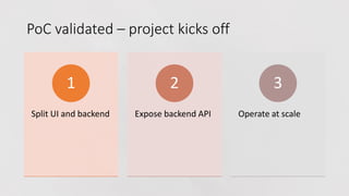 PoC validated – project kicks off
Split UI and backend
1
Expose backend API
2
Operate at scale
3
 