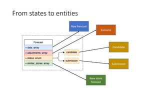 From states to entities
Raw forecast
Scenario
Candidate
Submission
New store
forecast
 