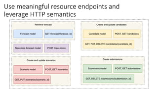 Use meaningful resource endpoints and
leverage HTTP semantics
 