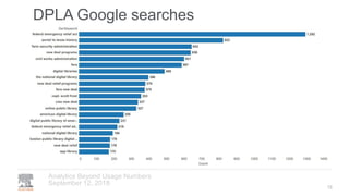DPLA Google searches
September 12, 2018
Analytics Beyond Usage Numbers
15
 