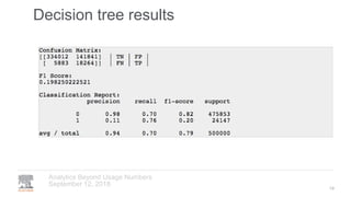 Decision tree results
September 12, 2018
Analytics Beyond Usage Numbers
19
 
