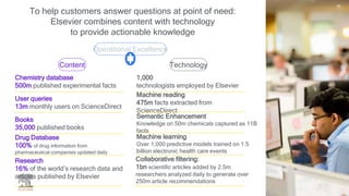 To help customers answer questions at point of need:
Elsevier combines content with technology
to provide actionable knowledge
Operational Excellence
Content Technology
Chemistry database
500m published experimental facts
User queries
13m monthly users on ScienceDirect
Books
35,000 published books
Drug Database
100% of drug information from
pharmaceutical companies updated daily
Research
16% of the world’s research data and
articles published by Elsevier
1,000
technologists employed by Elsevier
Machine learning
Over 1,000 predictive models trained on 1.5
billion electronic health care events
Machine reading
475m facts extracted from
ScienceDirect
Collaborative filtering:
1bn scientific articles added by 2.5m
researchers analyzed daily to generate over
250m article recommendations
Semantic Enhancement
Knowledge on 50m chemicals captured as 11B
facts
22
 