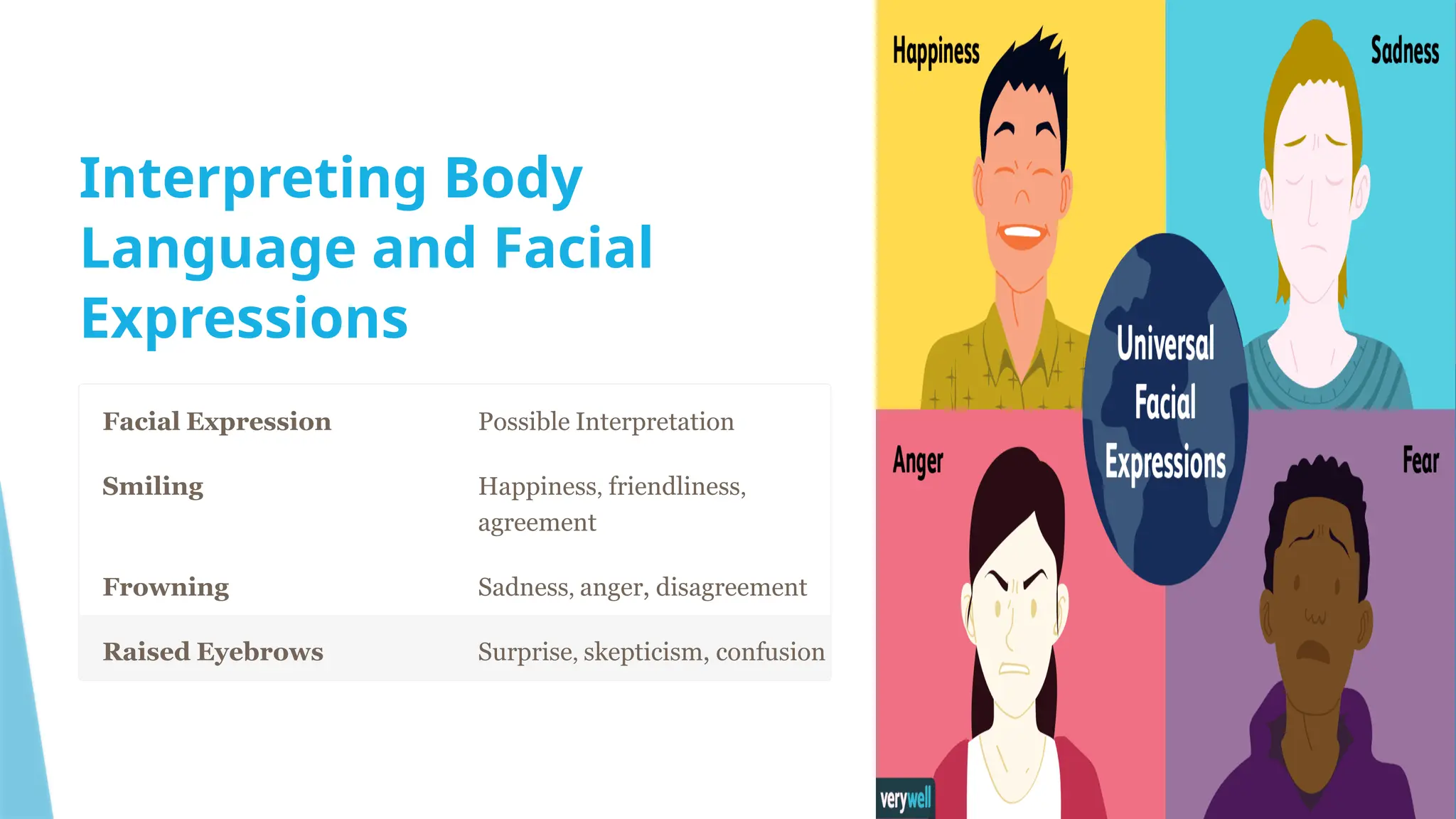 Interpreting Body
Language and Facial
Expressions
Facial Expression Possible Interpretation
Smiling Happiness, friendliness,
agreement
Frowning Sadness, anger, disagreement
Raised Eyebrows Surprise, skepticism, confusion
 