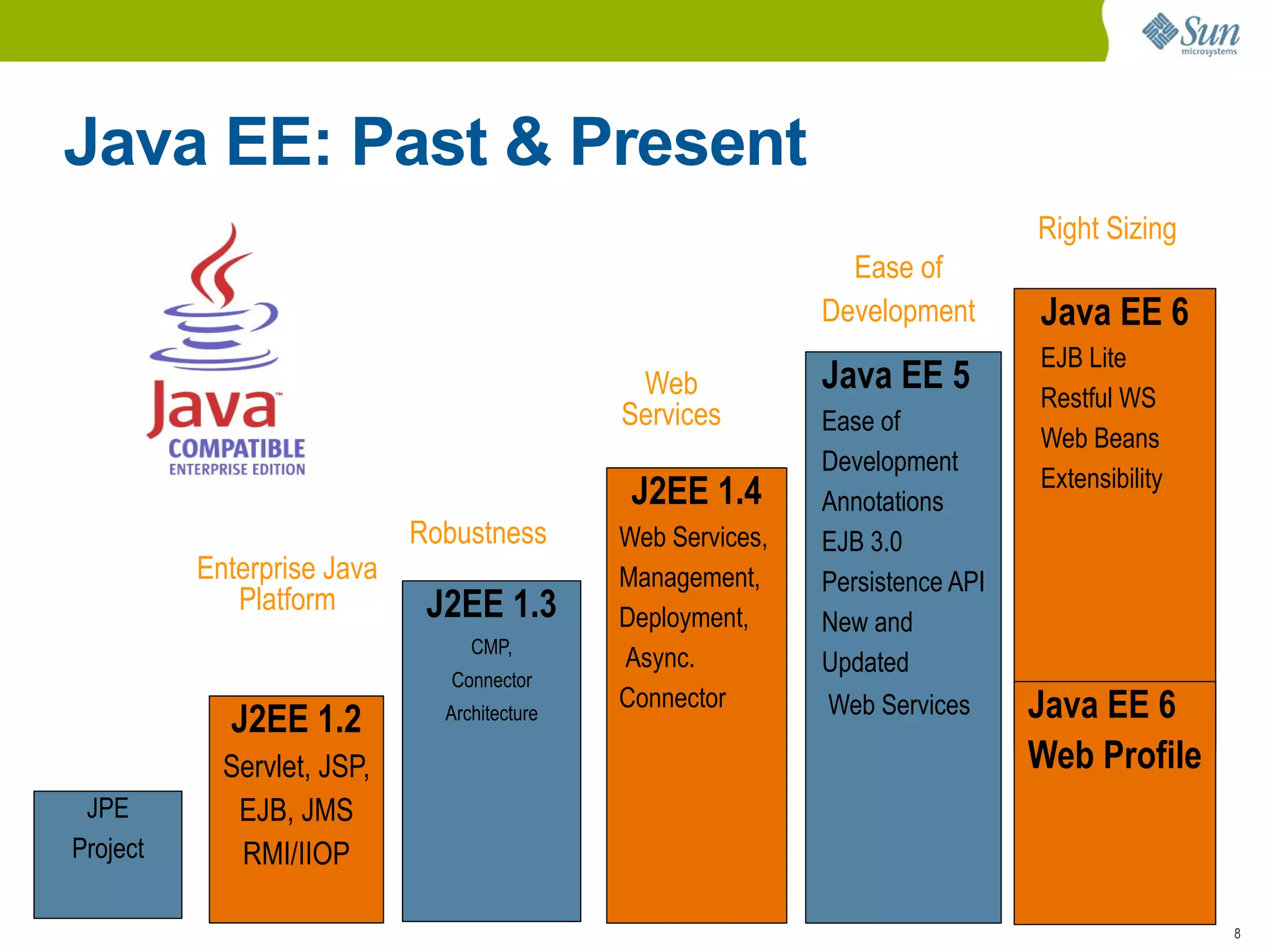 Java EE: Past & Present
                                                                               Right Sizing
                                                               Ease of
                                                             Development       Java EE 6
                                                                               EJB Lite
                                              Web            Java EE 5         Restful WS
                                             Services        Ease of
                                                                               Web Beans
                                                             Development
                                                                               Extensibility
                                              J2EE 1.4       Annotations
                            Robustness       Web Services,   EJB 3.0
          Enterprise Java                    Management,     Persistence API
             Platform        J2EE 1.3        Deployment,     New and
                                 CMP,
                                             Async.          Updated
                               Connector
                                             Connector       Web Services      Java EE 6
            J2EE 1.2          Architecture

            Servlet, JSP,                                                      Web Profile
 JPE         EJB, JMS
Project      RMI/IIOP

                                                                                               8
 