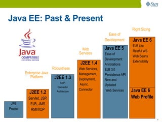 Java EE: Past & Present
                                                                               Right Sizing
                                                               Ease of
                                                             Development       Java EE 6
                                                                               EJB Lite
                                              Web            Java EE 5         Restful WS
                                             Services        Ease of
                                                                               Web Beans
                                                             Development
                                                                               Extensibility
                                              J2EE 1.4       Annotations
                            Robustness       Web Services,   EJB 3.0
          Enterprise Java                    Management,     Persistence API
             Platform        J2EE 1.3        Deployment,     New and
                                 CMP,
                                             Async.          Updated
                               Connector
                                             Connector       Web Services      Java EE 6
            J2EE 1.2          Architecture

            Servlet, JSP,                                                      Web Profile
 JPE         EJB, JMS
Project      RMI/IIOP

                                                                                               8
 