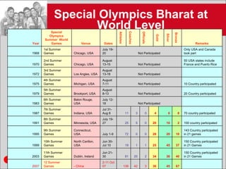 Special Olympics Bharat at
          Special
                    World Level




                                                                    Coaches



                                                                                     Officials
                                                   Athletes




                                                                                                                  Bronze
                                                                                                         Silver
                                                                                                  Gold
         Olympics
       Summer World
Year      Games            Venue         Dates                                                                                         Remarks
       1st Summer                       July 19-                                                                               Only USA and Canada
1968   Games          Chicago, USA      20                                         Not Participated                            took part

       2nd Summer                       August                                                                                 50 USA states include
1970   Games          Chicago, USA      13-15                                      Not Participated                            France and Puerto Rice
       3rd Summer                       August
1972   Games          Los Angles, USA   13-18                                      Not Participated
       4th Summer                       August
1975   Games          Michigan, USA     7-11                                       Not Participated                            10 Country participated
       5th Summer                       August
1979   Games          Brookport, USA    8-13                                       Not Participated                            20 Country participated
       6th Summer     Balon Rouge,      July 12-
1983   Games          USA               18                                         Not Participated
       7th Summer                       Jul 31-
1987   Games          Indiana, USA      Aug 8                 11              3              0   4           6             8   70 country participated
       8th Summer                       July 19-
1991   Games          Minnesota, USA    27                    25              5              0   20      10                2   100 country participated

       9th Summer     Connecticut,                                                                                             143 Country participated
1995   Games          USA               July 1-9              72              0              0   28      20         10         in 21 games

       10th Summer    North Carillon,   Jun 30-                                                                                150 Country participated
1999   Games          USA               Jul 10                19              1              1   25      45         37         in 21 Games

       11th Summer                      Jun 21-                                                                                150 Country participated
2003   Games          Dublin, Ireland   30                    81              20             2   34      36         40         in 21 Games
       12 Summer                        2-11 Oct
2007   Games          - China           07                    139             42             3   36      45         67
 